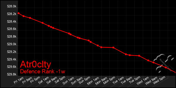 Last 7 Days Graph of Atr0clty