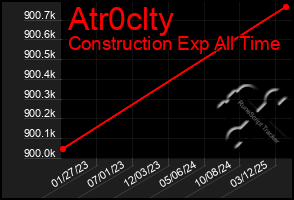 Total Graph of Atr0clty