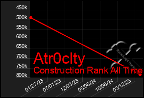 Total Graph of Atr0clty
