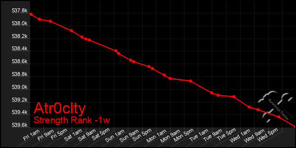 Last 7 Days Graph of Atr0clty