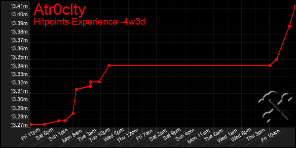 Last 31 Days Graph of Atr0clty