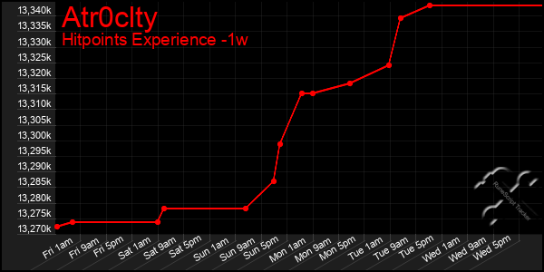 Last 7 Days Graph of Atr0clty