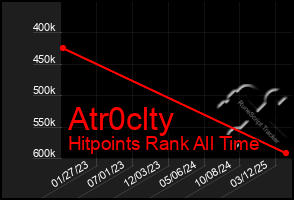 Total Graph of Atr0clty