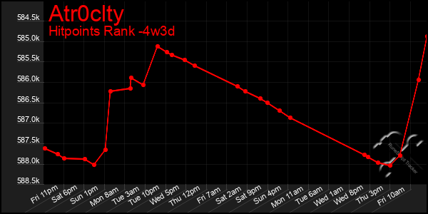 Last 31 Days Graph of Atr0clty