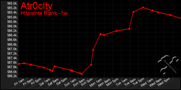 Last 7 Days Graph of Atr0clty
