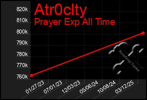 Total Graph of Atr0clty