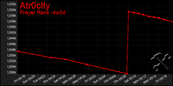 Last 31 Days Graph of Atr0clty