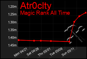 Total Graph of Atr0clty