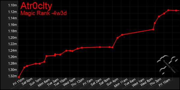 Last 31 Days Graph of Atr0clty