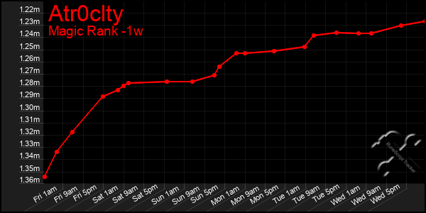 Last 7 Days Graph of Atr0clty