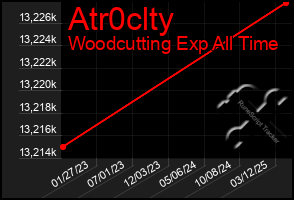 Total Graph of Atr0clty