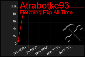 Total Graph of Atrabotke93