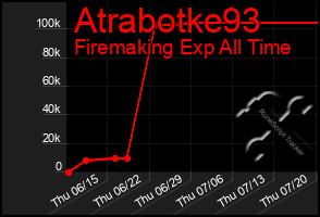 Total Graph of Atrabotke93