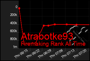 Total Graph of Atrabotke93