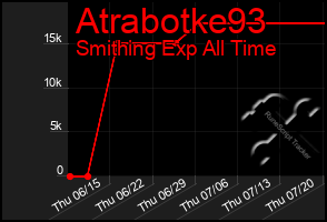 Total Graph of Atrabotke93