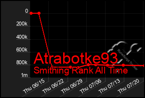 Total Graph of Atrabotke93