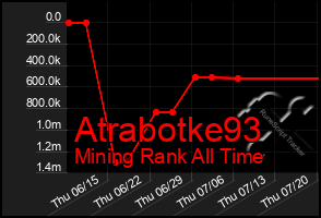 Total Graph of Atrabotke93