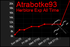 Total Graph of Atrabotke93