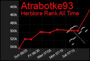 Total Graph of Atrabotke93