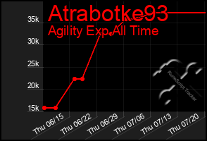 Total Graph of Atrabotke93