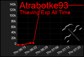 Total Graph of Atrabotke93