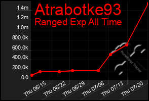 Total Graph of Atrabotke93