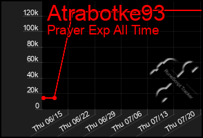Total Graph of Atrabotke93