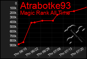 Total Graph of Atrabotke93