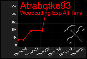 Total Graph of Atrabotke93
