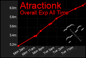Total Graph of Atractionk