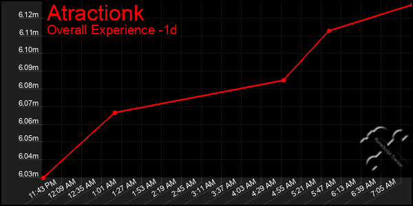 Last 24 Hours Graph of Atractionk