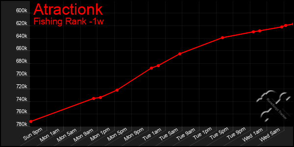 Last 7 Days Graph of Atractionk