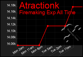 Total Graph of Atractionk