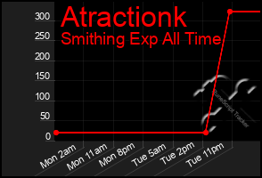 Total Graph of Atractionk