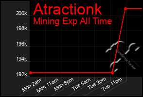 Total Graph of Atractionk