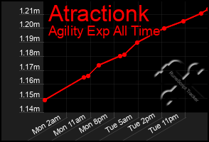 Total Graph of Atractionk