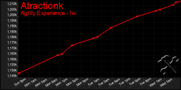 Last 7 Days Graph of Atractionk