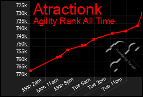 Total Graph of Atractionk