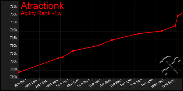 Last 7 Days Graph of Atractionk