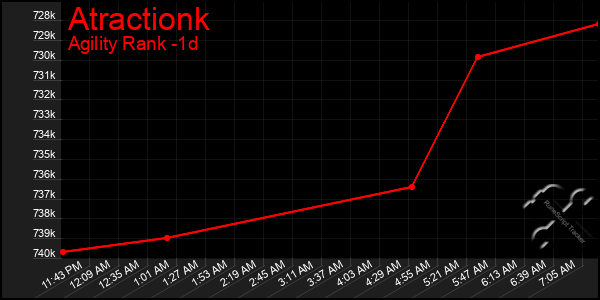Last 24 Hours Graph of Atractionk