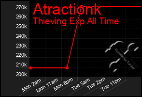 Total Graph of Atractionk