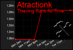 Total Graph of Atractionk