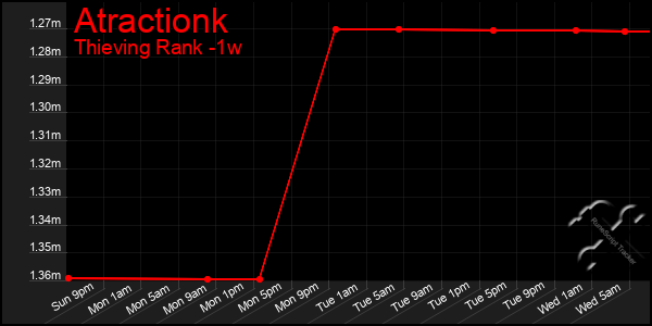 Last 7 Days Graph of Atractionk
