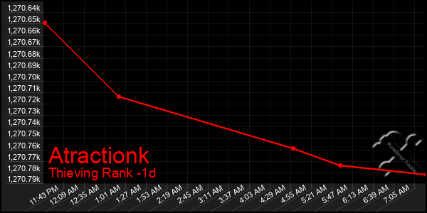 Last 24 Hours Graph of Atractionk