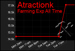 Total Graph of Atractionk