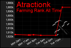 Total Graph of Atractionk