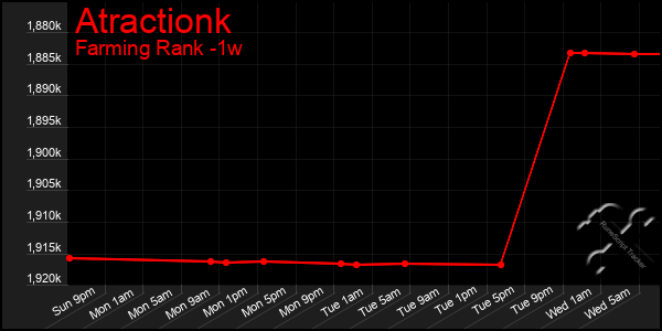 Last 7 Days Graph of Atractionk