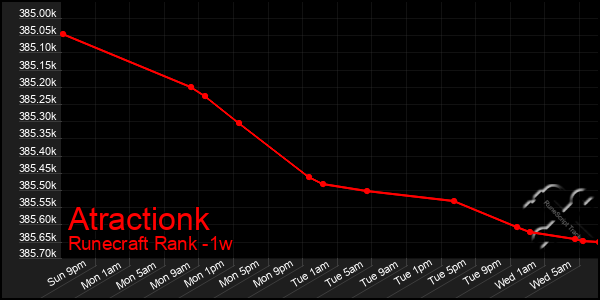 Last 7 Days Graph of Atractionk