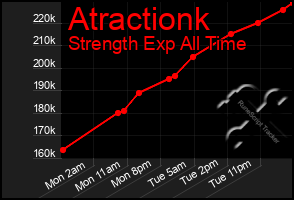 Total Graph of Atractionk