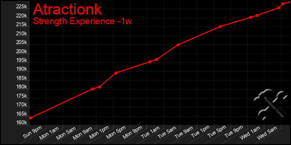 Last 7 Days Graph of Atractionk